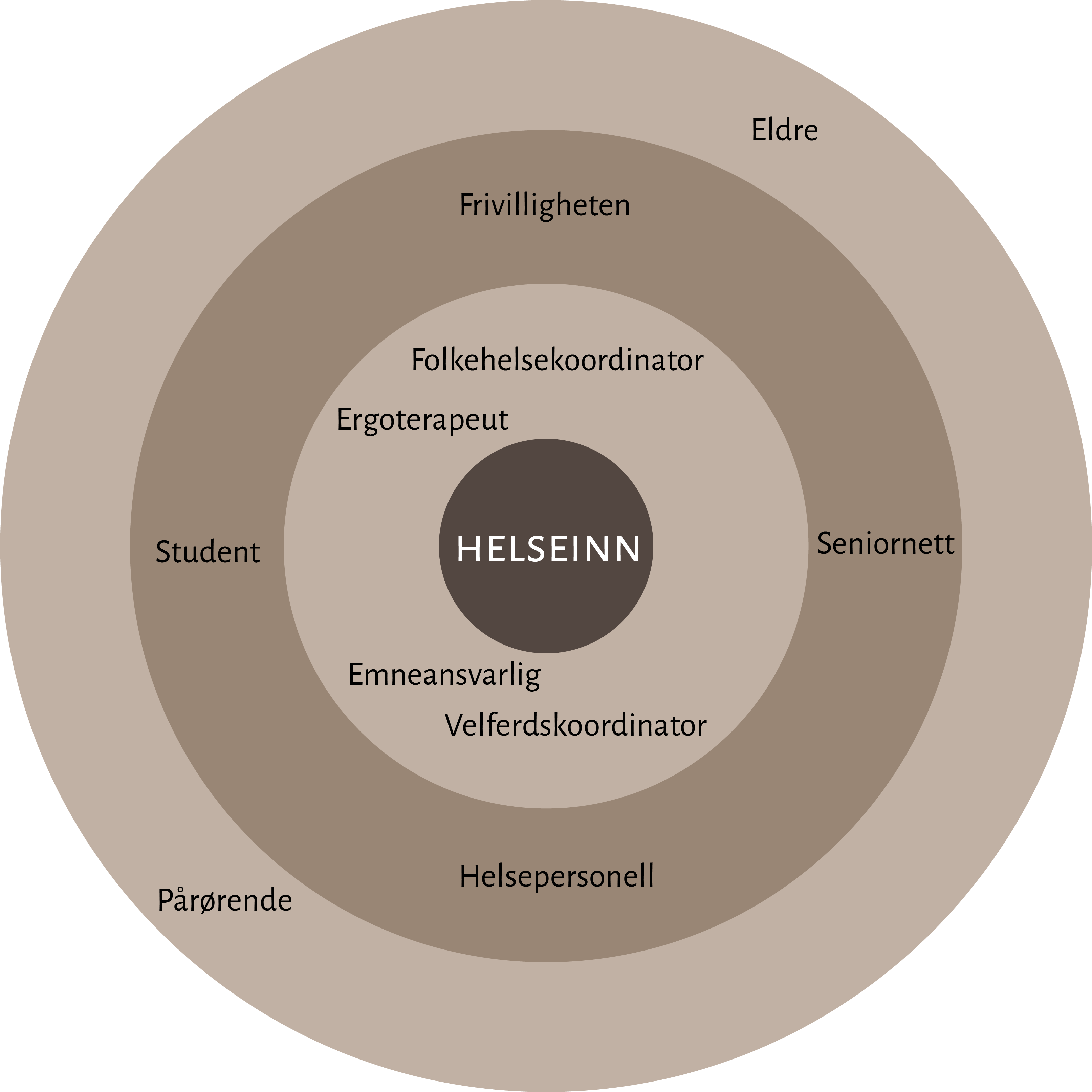 Aktørkart for prosjektet