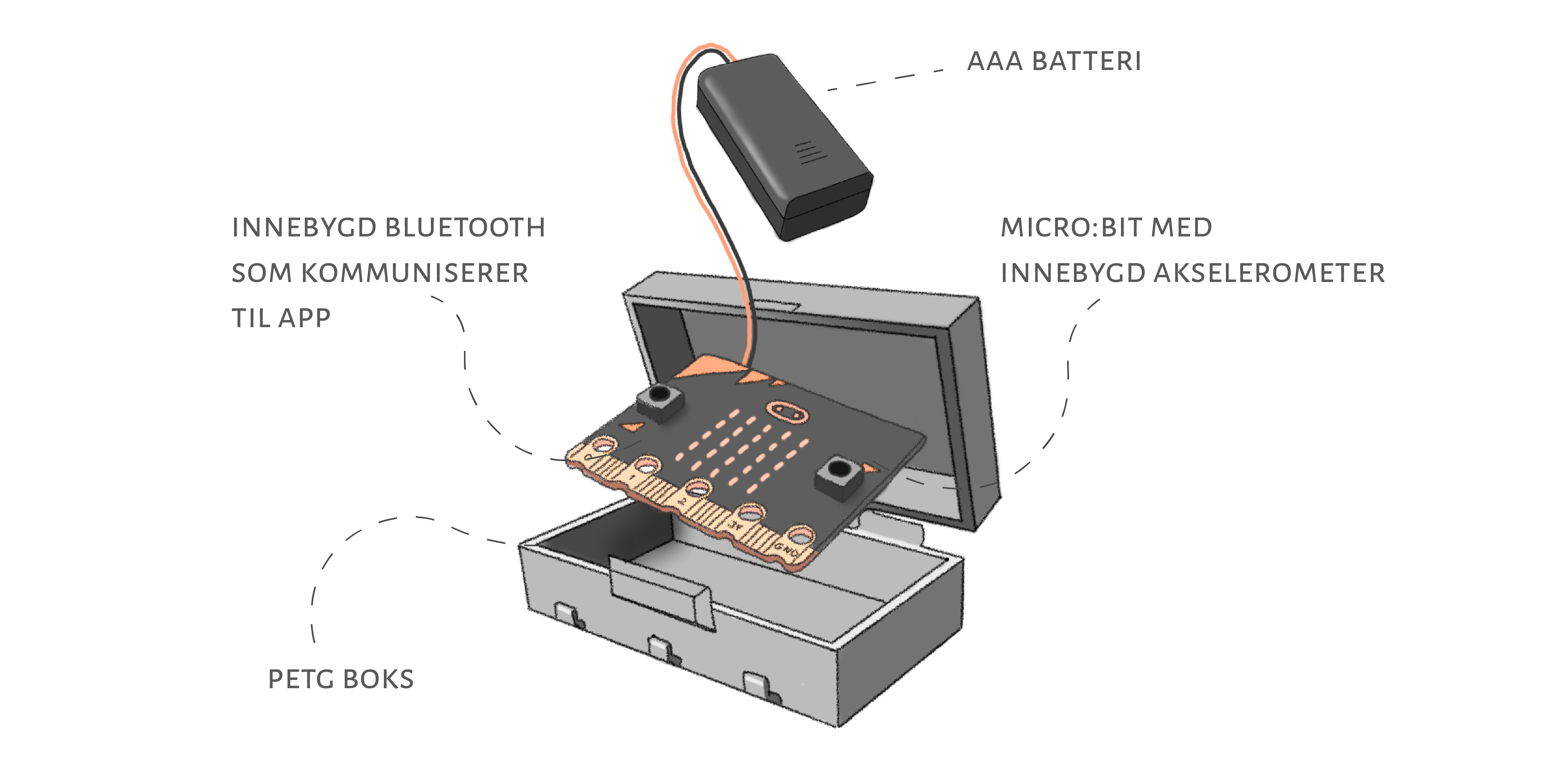 Illustrasjon av modellen